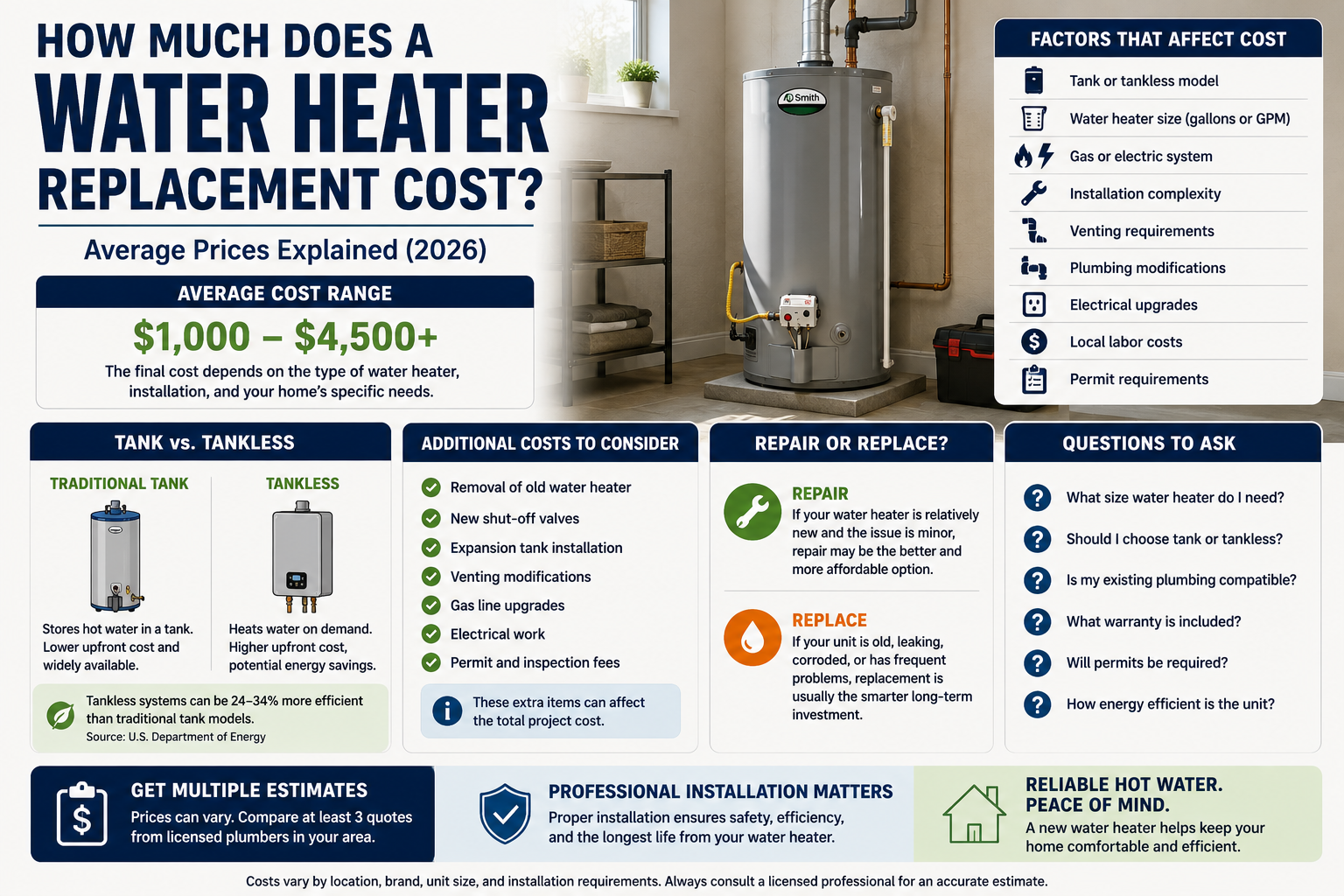 How Much Does a Water Heater Replacement Cost?