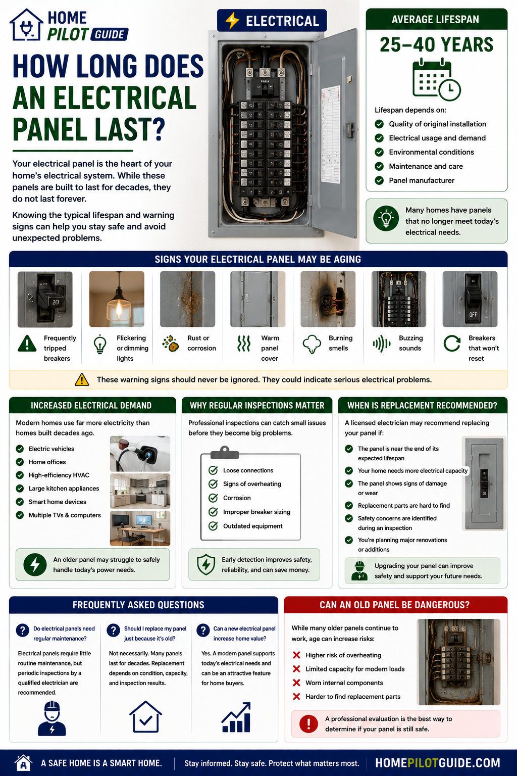 How Long Does an Electrical Panel Last?