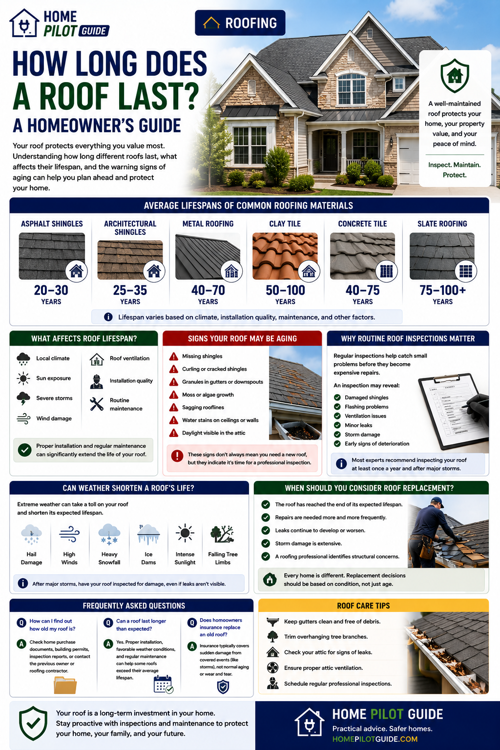 How Long Does a Roof Last? A Homeowner’s Guide